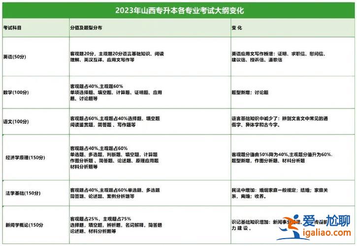 2017山西專升本官網(wǎng)，山西專升本考試大綱怎么查？