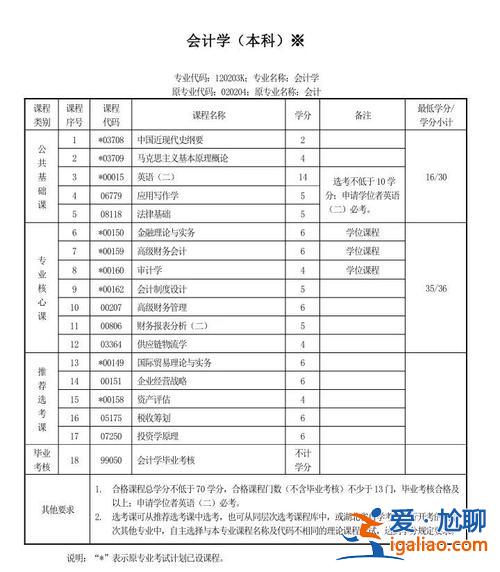會計統招專升本考試科目？會計專升本都考哪些科目？