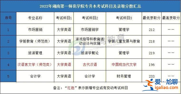 師范專科可以專升本么 專科院校能升師范本科嗎？