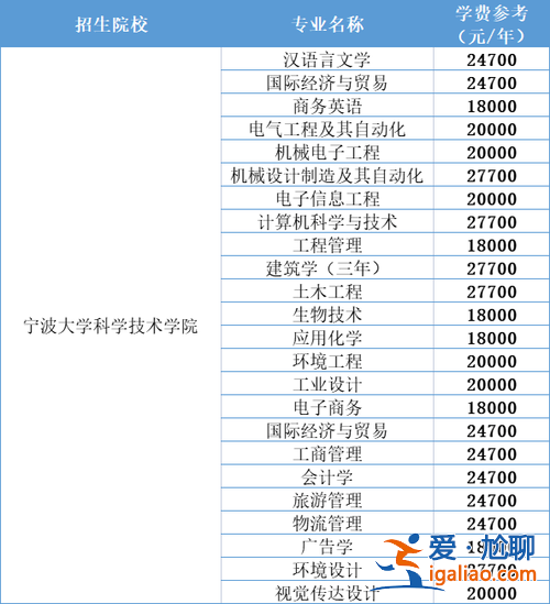 寧波專業(yè)的學(xué)歷提升學(xué)費(fèi)(寧波大學(xué)學(xué)費(fèi)漲了嗎)？