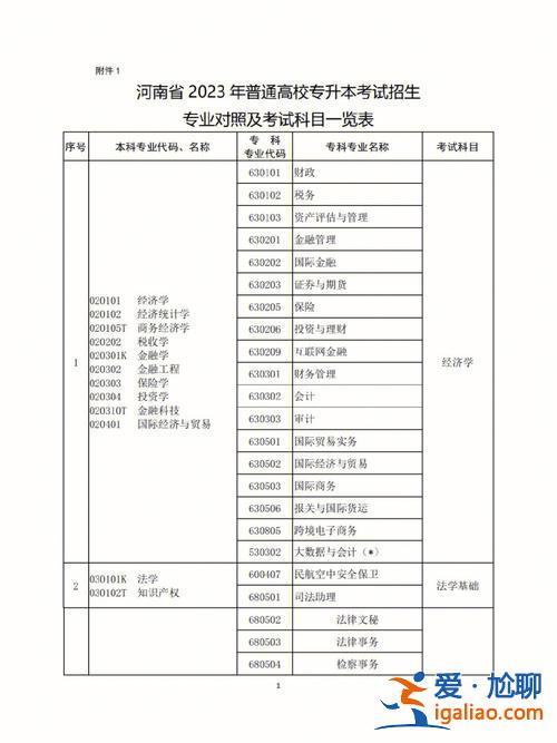 河南專升本報考 河南專升本考試科目有哪些報名條件是什么？