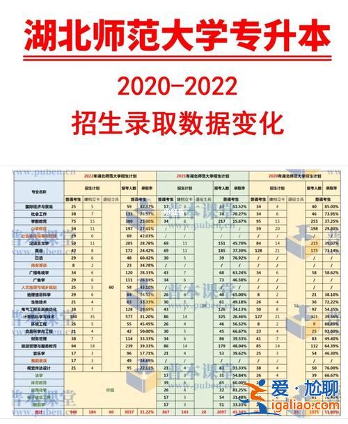 湖北師范專升本，湖北師范大學23年專升本報錄比？