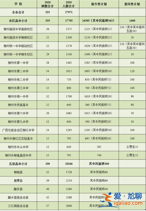 如何上柳州高中升學率 柳州普通高中錄取率多少？