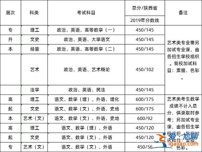 西安工程大學(xué) 專升本，西安工程大學(xué)專升本考什么？