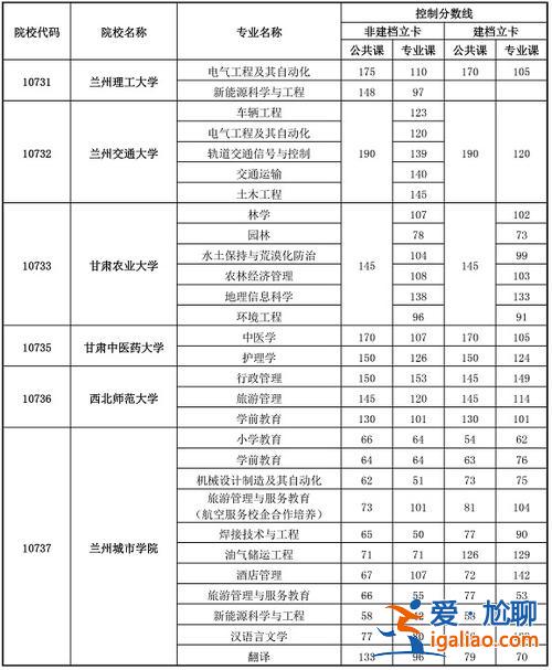 甘肅專升本考什么？甘肅專升本考什么科目？