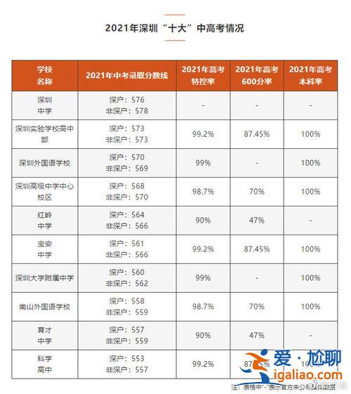 深圳市高中升學未來趨勢 深圳高中錄取率大概多少？