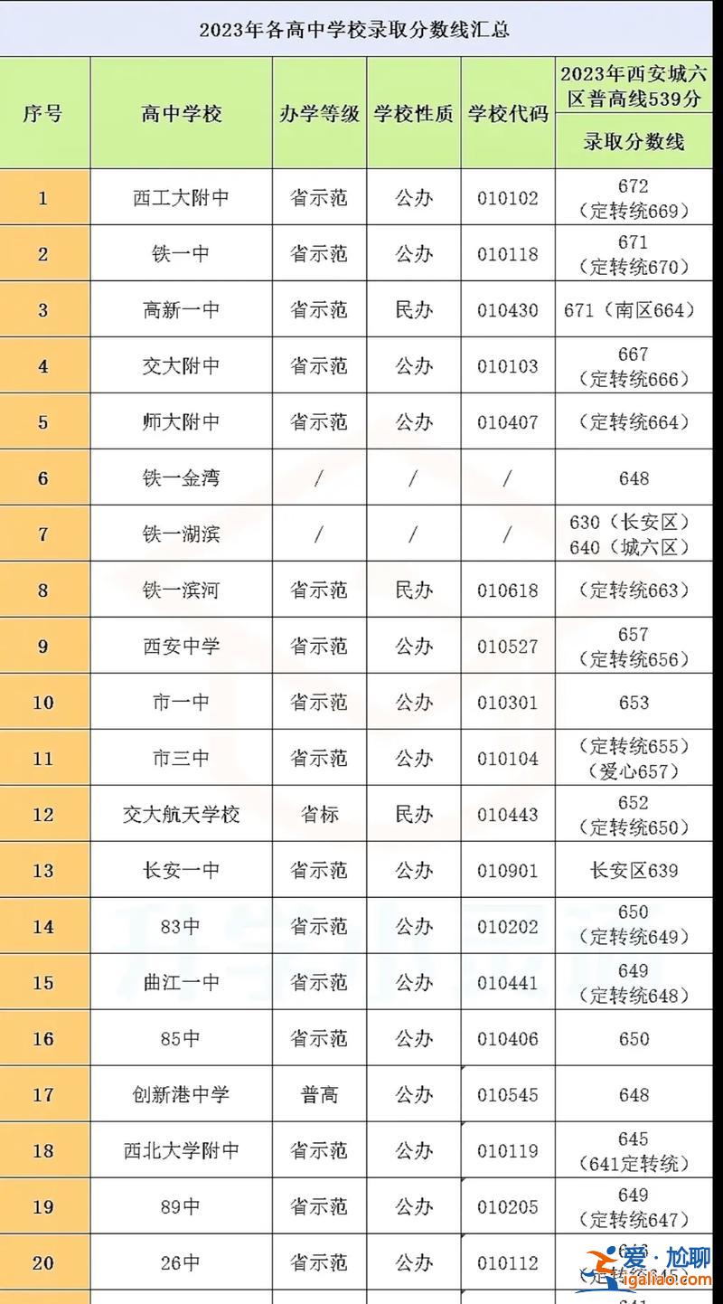 西安中學(xué)中考升學(xué)率？灃東高新一中2023中考升學(xué)率？