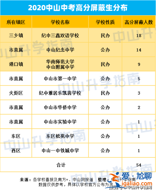 中山各初中升學率 中山市初中升學率排名？