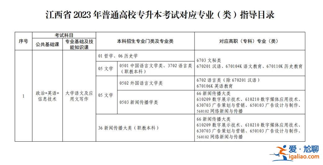 專升本院校專業，化工專業升本可以報哪些專業？