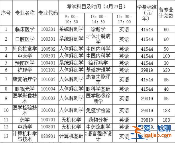 醫(yī)藥學(xué)專(zhuān)升本 河北化工醫(yī)藥職業(yè)學(xué)院專(zhuān)升本院校？