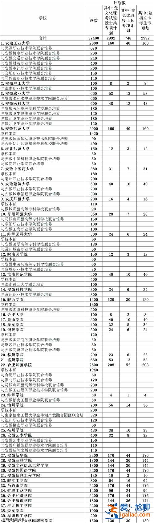阜陽師范專升本試卷(2024年安徽阜陽專升本有哪些學校)？