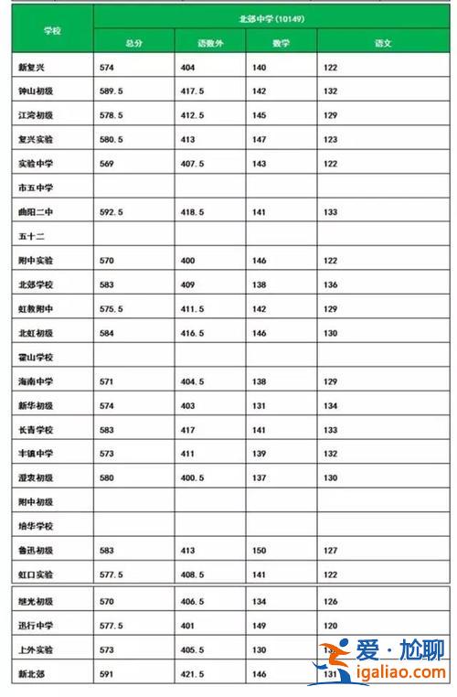 北郊學校升學率 虹口區(qū)北郊學校升學率？