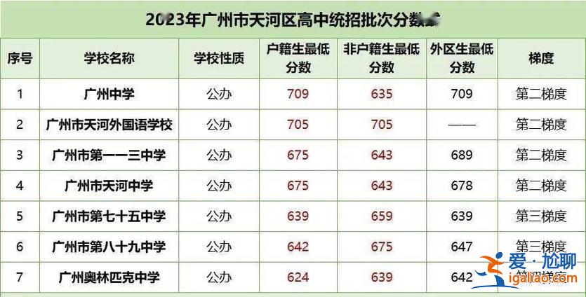 廣東實驗中學的升學率？廣州高中的升學率？