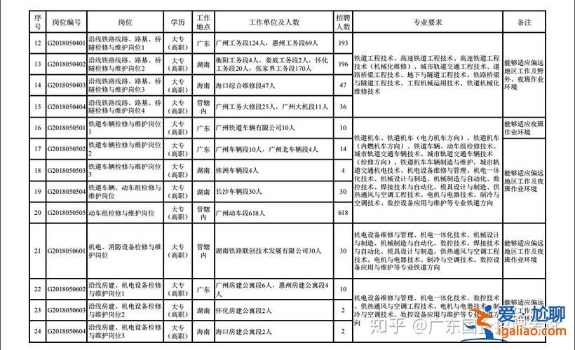 在鐵路局上班升學歷 大專生在鐵路如何升職？