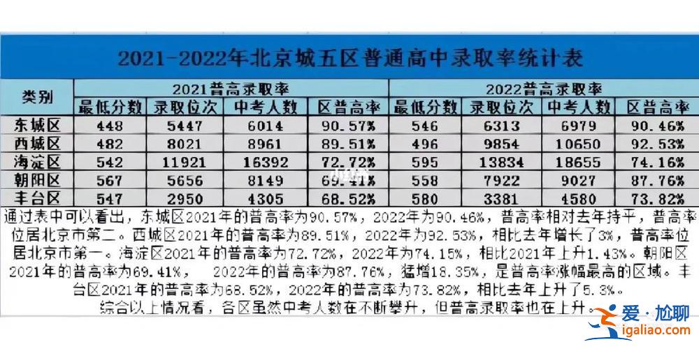 東西城升學率(北京中學升學率怎么樣)？