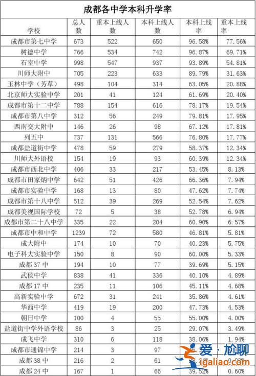 成都五城區高考升學率(成都八中升學率)？