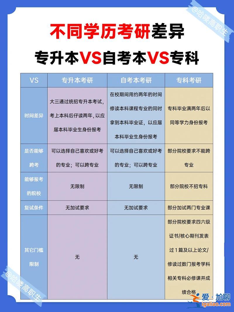 專升本與考研？專升本后再考研和本科直接考研相比，有什么區(qū)別？