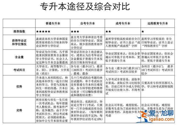 初中專升本，初中升本科最好的途徑？