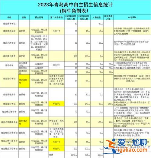 楊浦區(qū)初中升學(xué)匯總時間 楊浦區(qū)初中學(xué)校2024年中考通過自主招生提前錄取的考生人數(shù)？