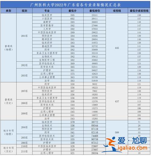 廣東醫專升本，廣東醫科大學2024專升本錄取分數線？