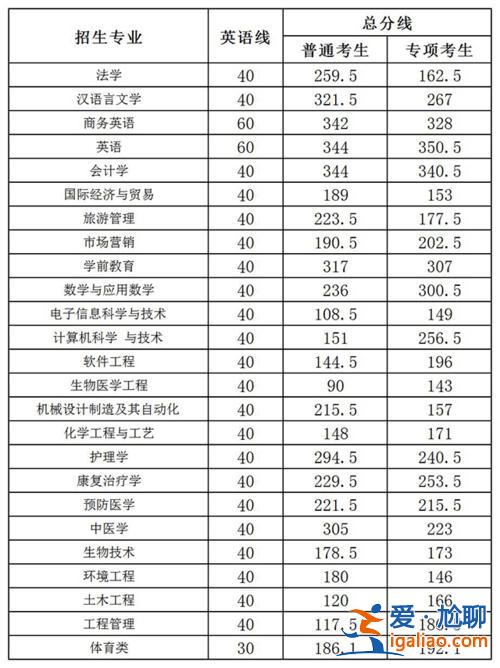 地大專升本(井岡山大學專升本錄取分數線2023)？