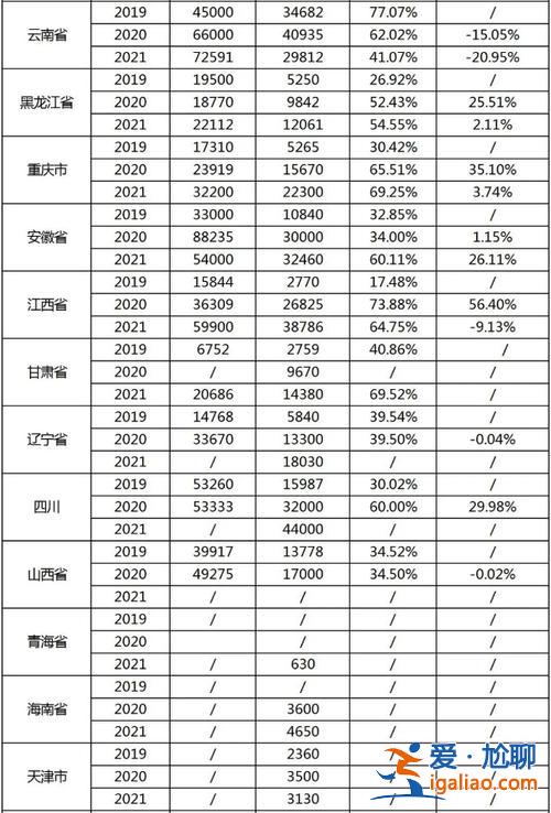 歷年專升本統招升學率排名(統招專升本真實通過率)？