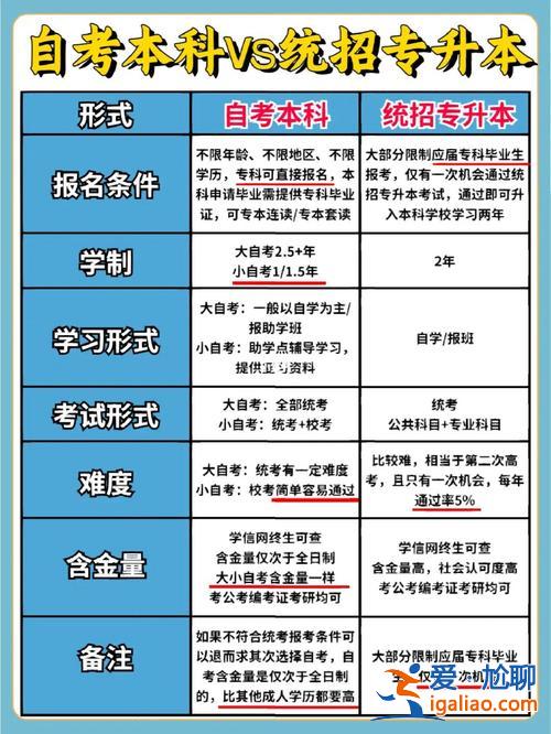 專升本的自考？大專生自考本科后能統考本科嗎？