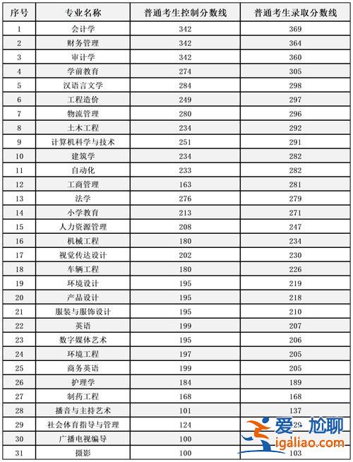 北方學(xué)院專升本？北京專科直接升本科的院校？