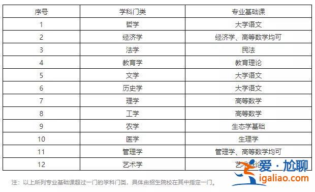 廣中醫(yī)專升本？中醫(yī)藥學專升本考試科目及總分？