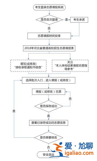 河北對(duì)口升學(xué)報(bào)名資格審查？河北對(duì)口高考報(bào)志愿流程？