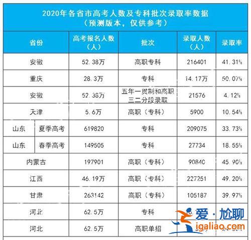 大專的升學率(全國大專率是多少)？