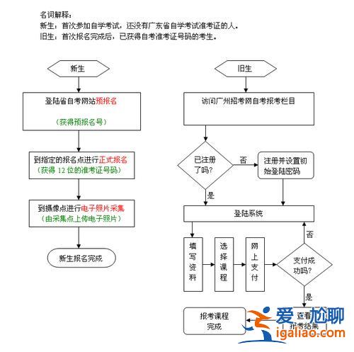 自考專升本方法 自考專升本的流程是什么？
