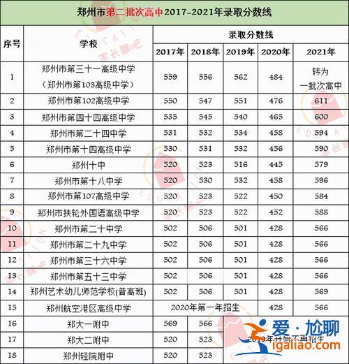 低升學率的 鄭州市哪個民辦高中分數低學費低升學率高？