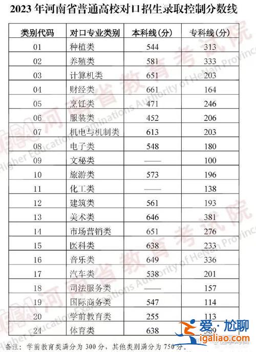 對口升學(xué)二本醫(yī)學(xué)院 對口醫(yī)學(xué)類單招學(xué)校錄取分?jǐn)?shù)線？