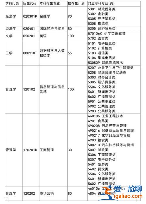 專升本類院校(2024全國專科升本科學校有哪些)？