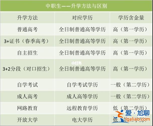 中專提升學歷途徑，中專生如何提升學歷？