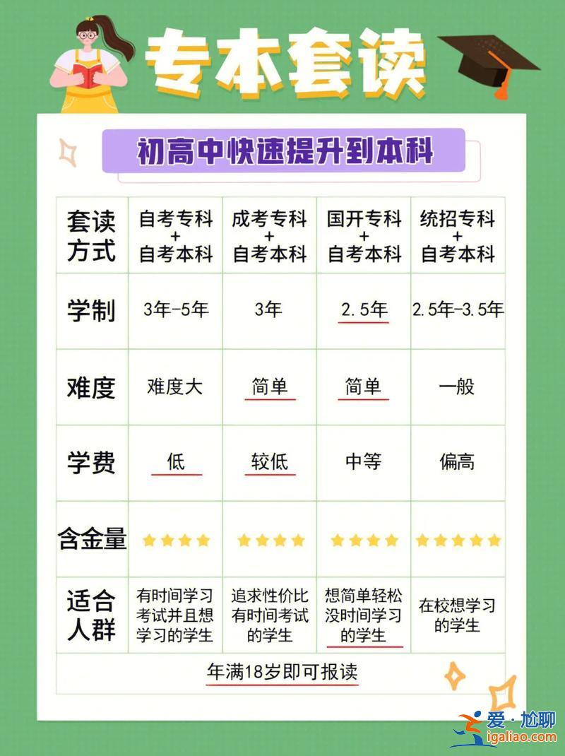 高中學歷想升學，高中畢業的人怎么考個本科學歷呢？