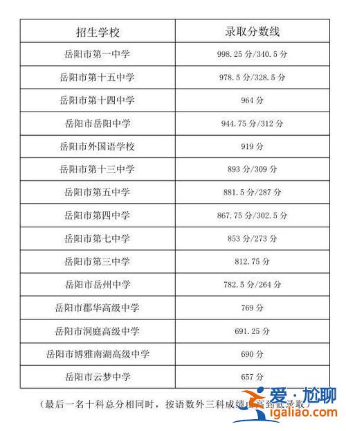 岳陽升學率？岳陽市三中今年高考升學率？