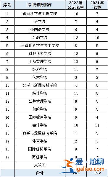 山財升學(xué)率 山財有保研資格嗎？