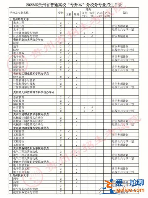 貴州專升本書？貴州哪些公辦大專可以升本科？