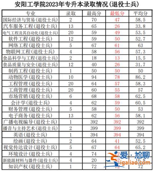 安陽學院專升本(安陽學院2023專升本錄取分數(shù)線)？