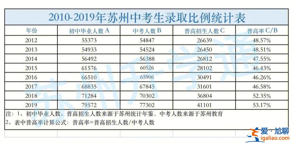 江蘇升學率低 江蘇中考錄取率為什么那么低？