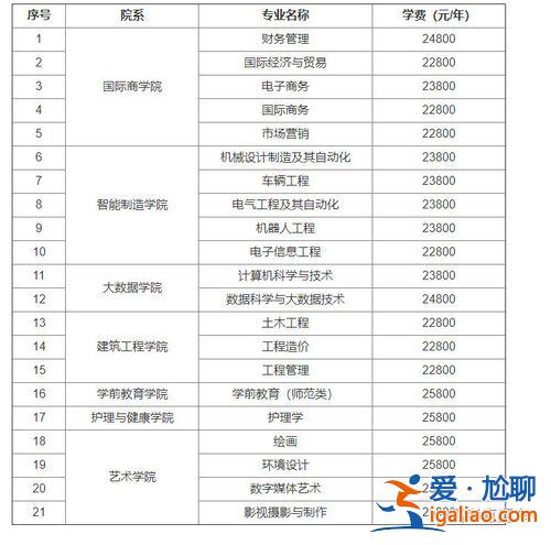 黃海專升本，青島黃海學院專升本，會計類民辦，一年學費多少？