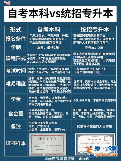 專升本自考資料(專升本和自考本的區(qū)別)？