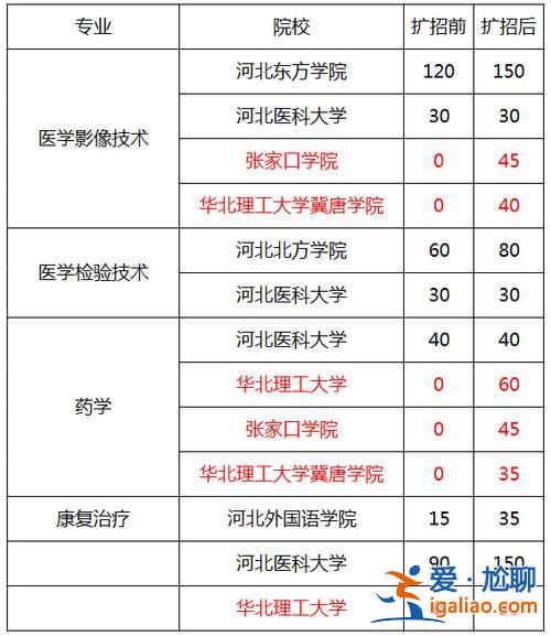 自考專升本大學(xué)，專升本口腔醫(yī)學(xué)的專科學(xué)校排名？