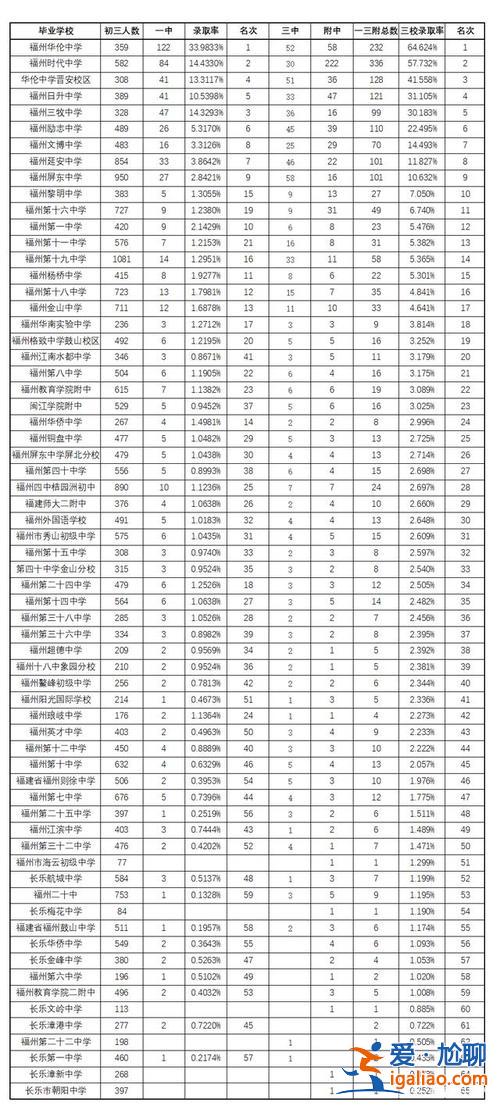 升學率 福州公立校 小學，福州九中升學率多少？