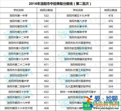 2019洛陽高中升學率(洛陽中考升學率)？