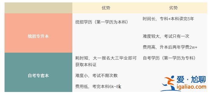 自主專升本(自主升本和統招升本有什么不同)？