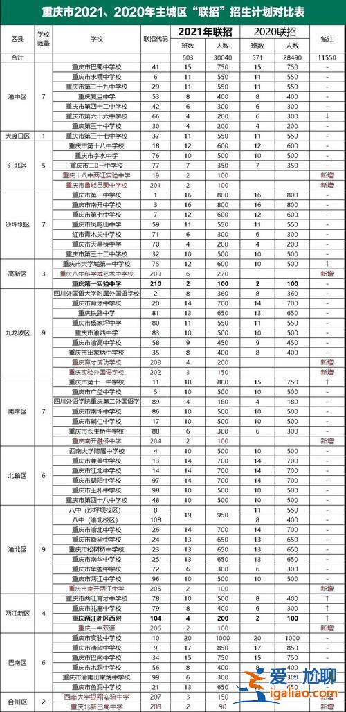 渝中區各校聯招升學率？渝中區30中學怎么樣？