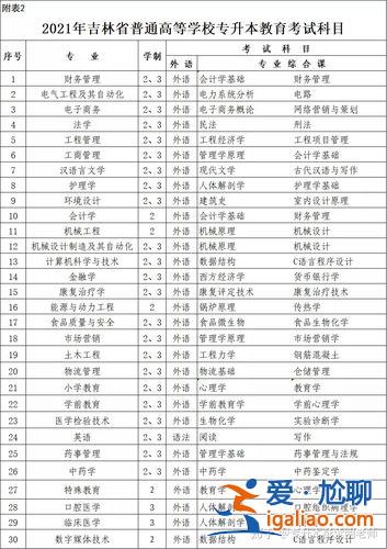 吉林省專升本對口專業一覽表，道路橋梁工程技術升本有哪些專業？